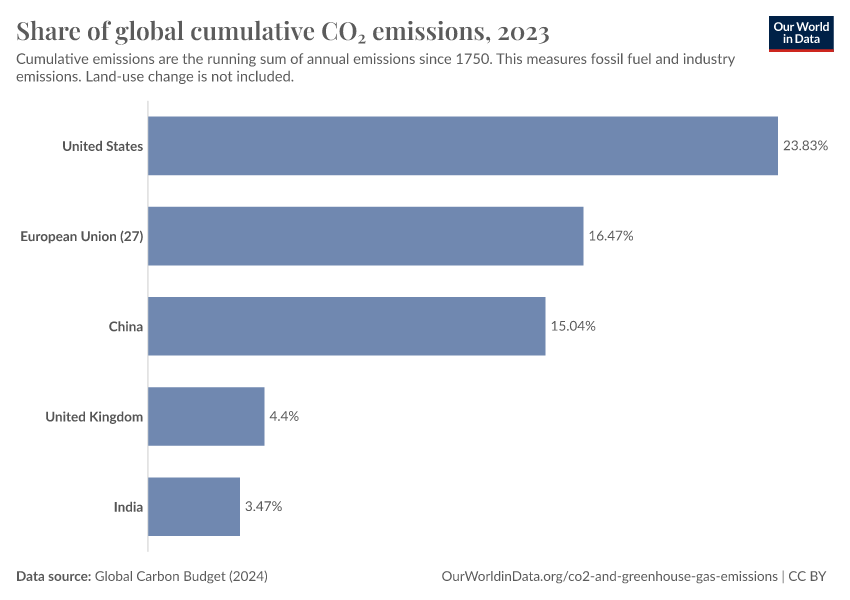 Share of cumulative co2