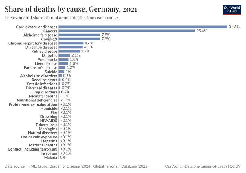 Share of deaths by cause