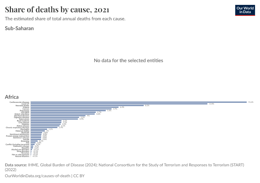 Share of deaths by cause