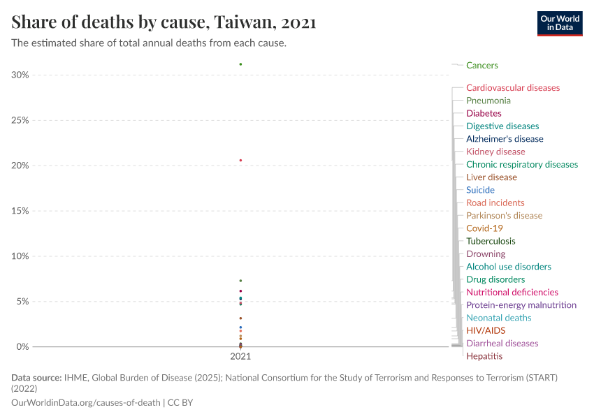 Share of deaths by cause