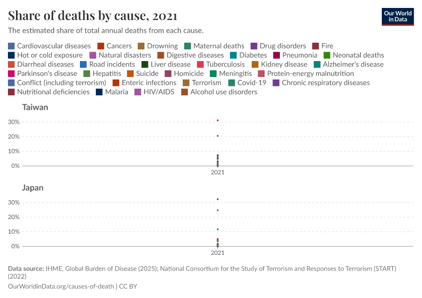 Share of deaths by cause
