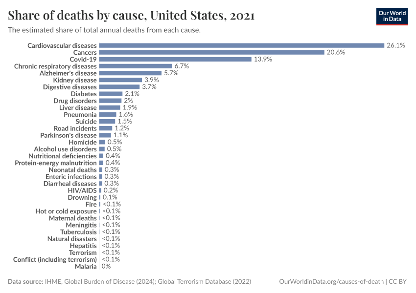 Share of deaths by cause