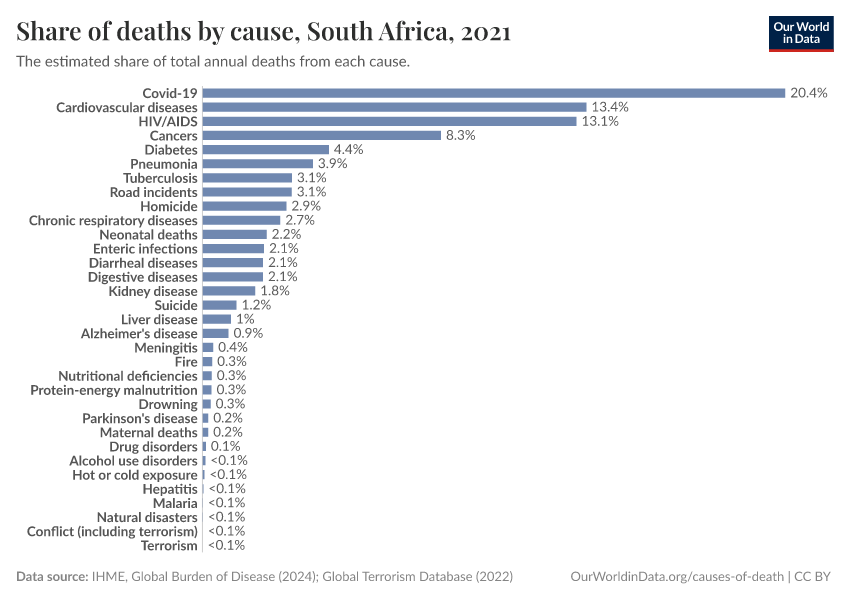 Share of deaths by cause
