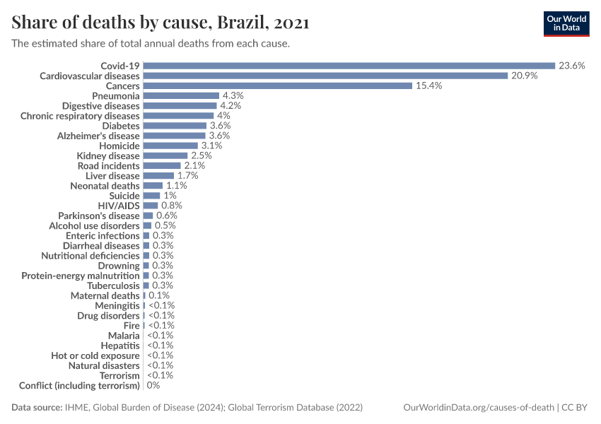 Share of deaths by cause