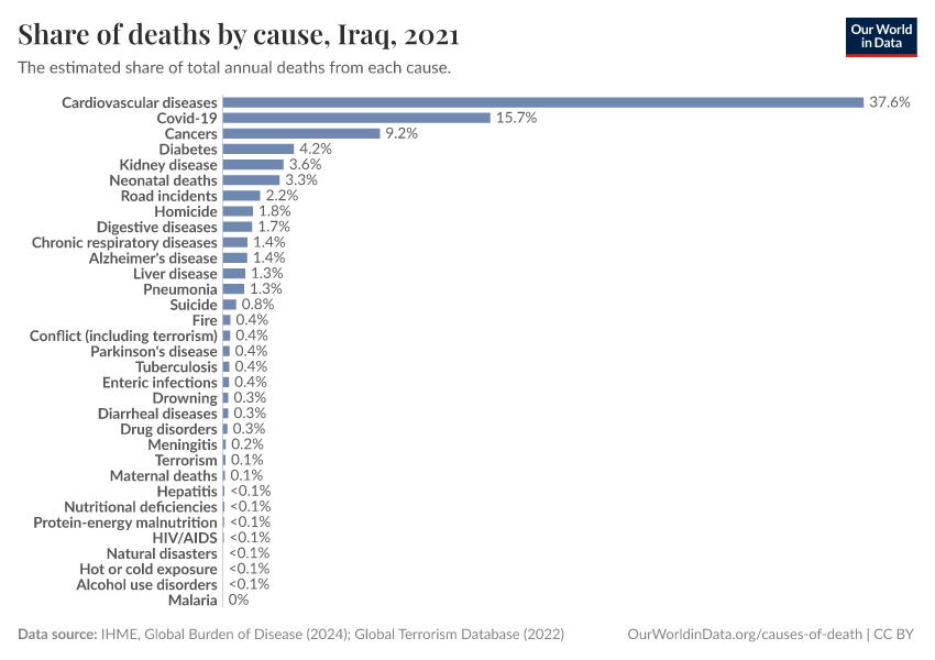 Share of deaths by cause