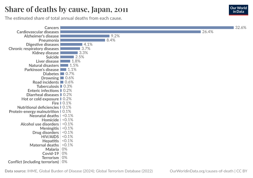 Share of deaths by cause