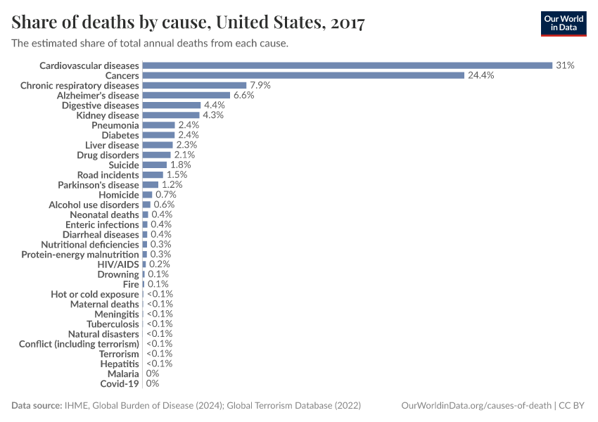 Share of deaths by cause