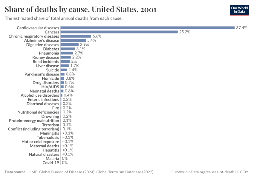 Share of deaths by cause