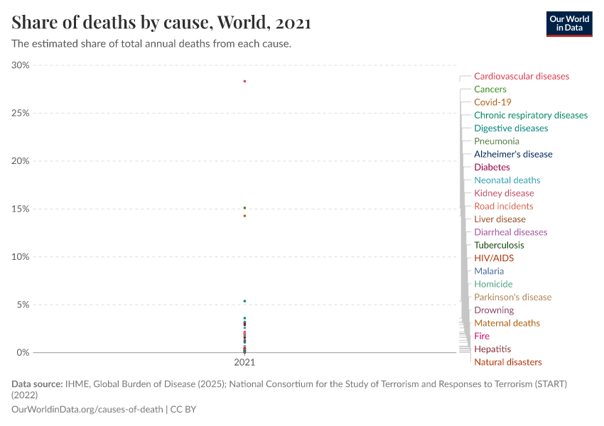 Share of deaths by cause