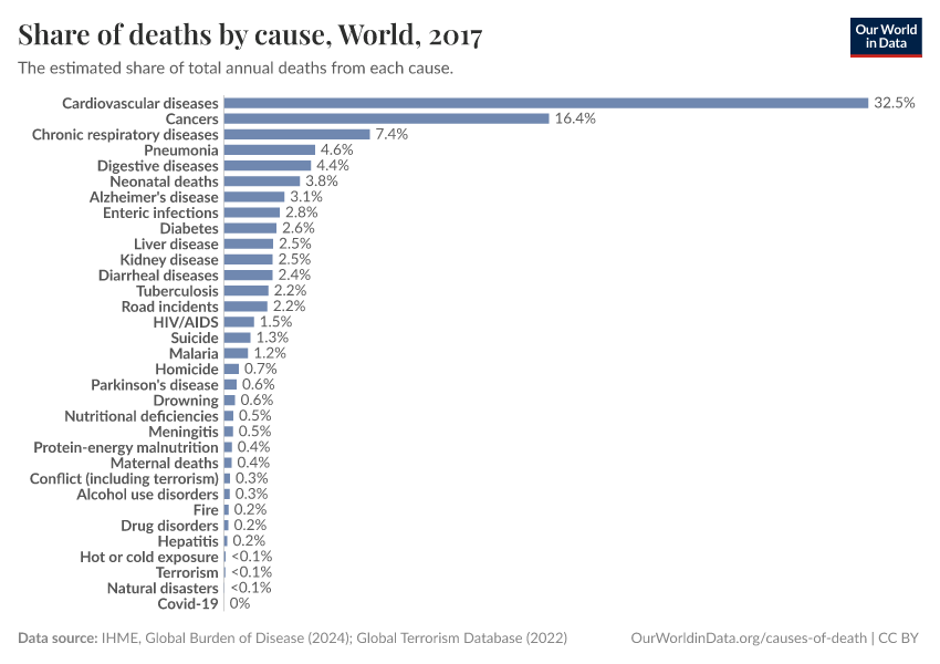 Share of deaths by cause