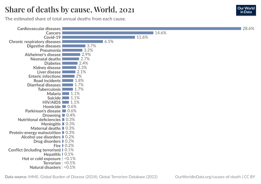 Share of deaths by cause