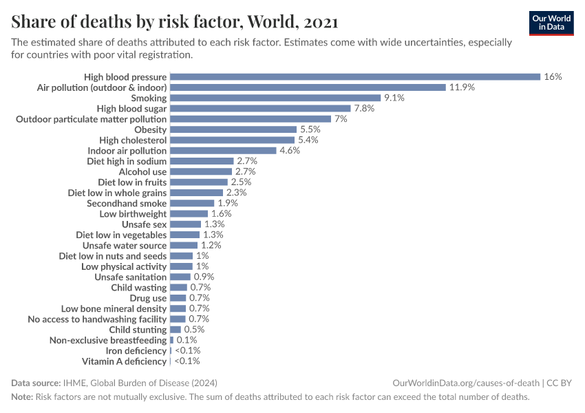 Share of deaths by risk factor