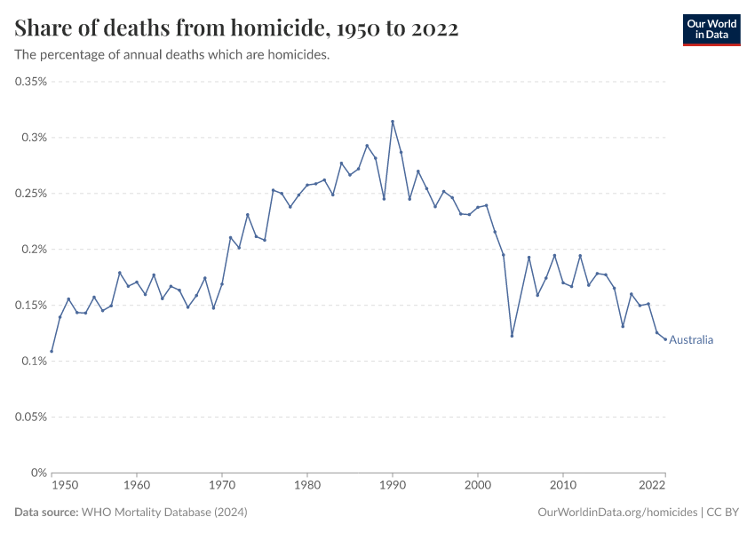 Share of deaths from homicide