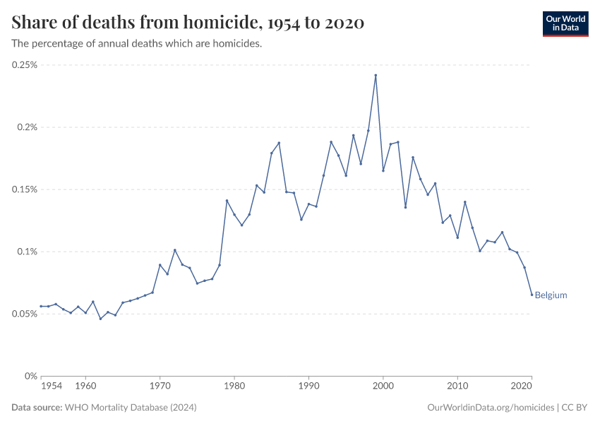 Share of deaths from homicide