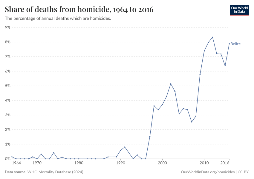 Share of deaths from homicide