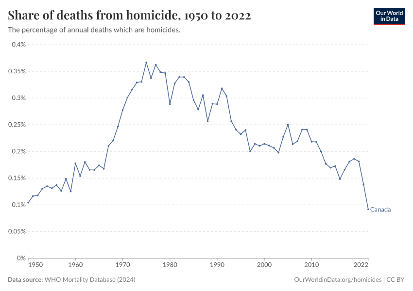 Share of deaths from homicide