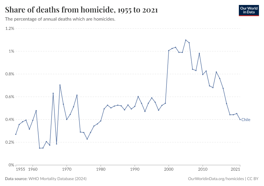 Share of deaths from homicide