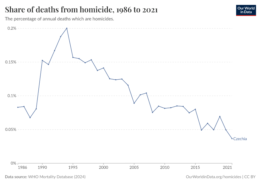 Share of deaths from homicide