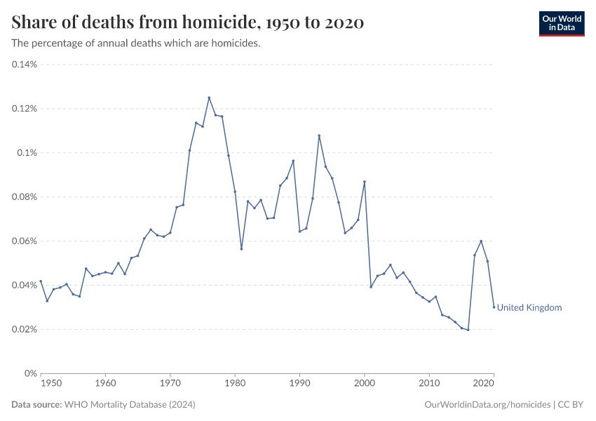 Share of deaths from homicide