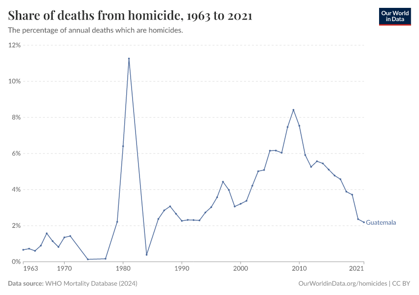 Share of deaths from homicide