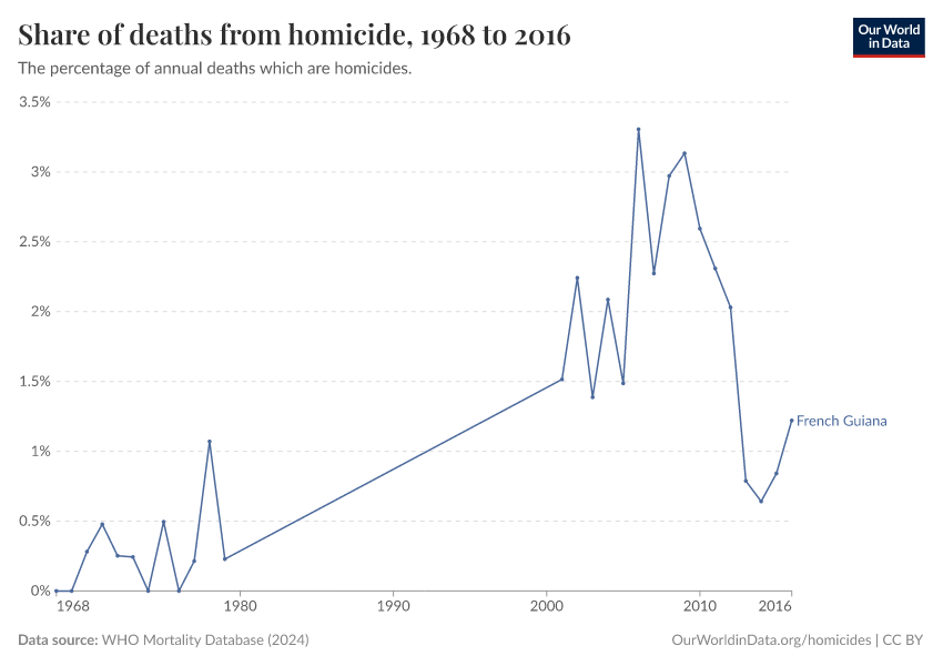 Share of deaths from homicide