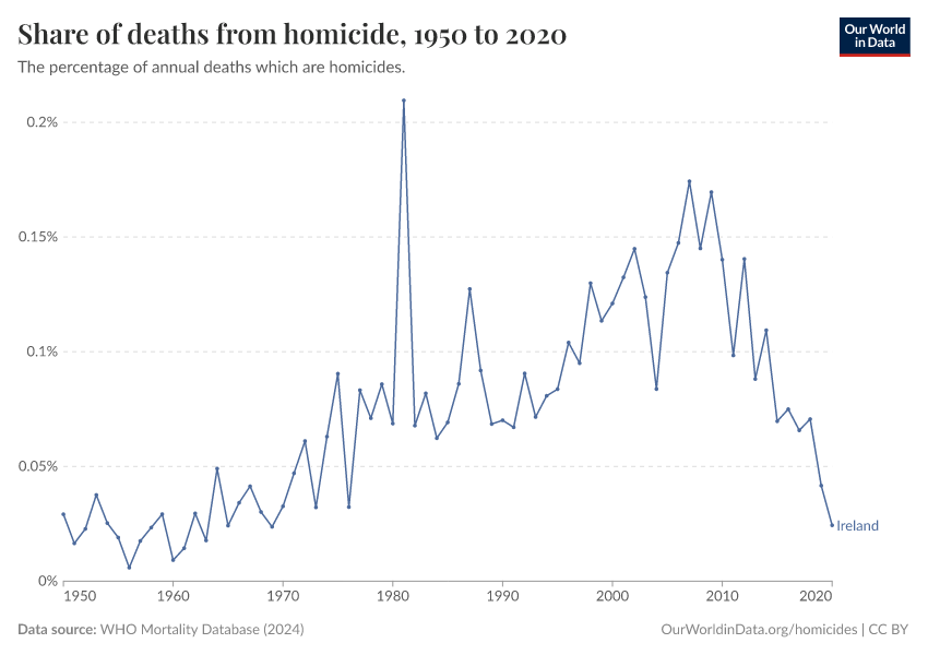 Share of deaths from homicide