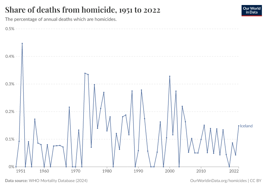 Share of deaths from homicide