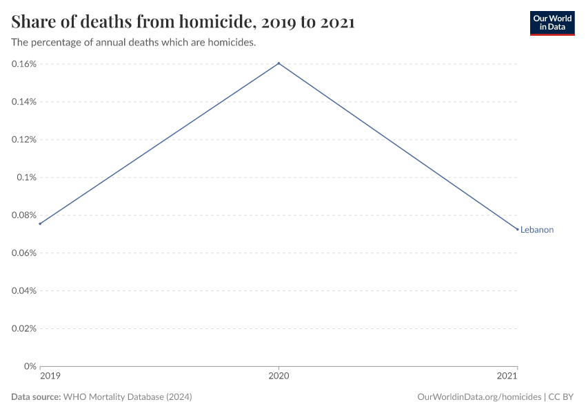 Share of deaths from homicide