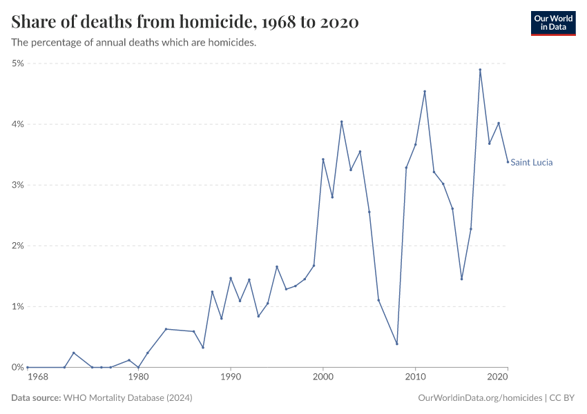 Share of deaths from homicide