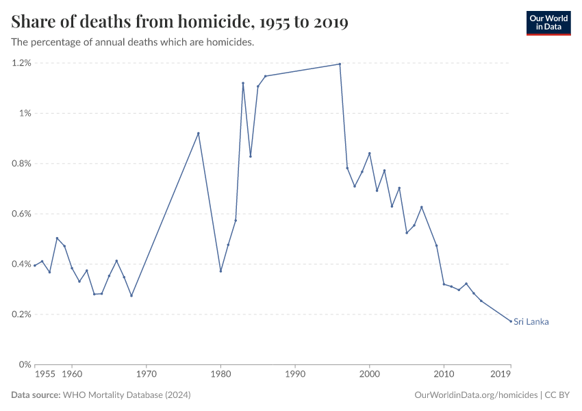 Share of deaths from homicide