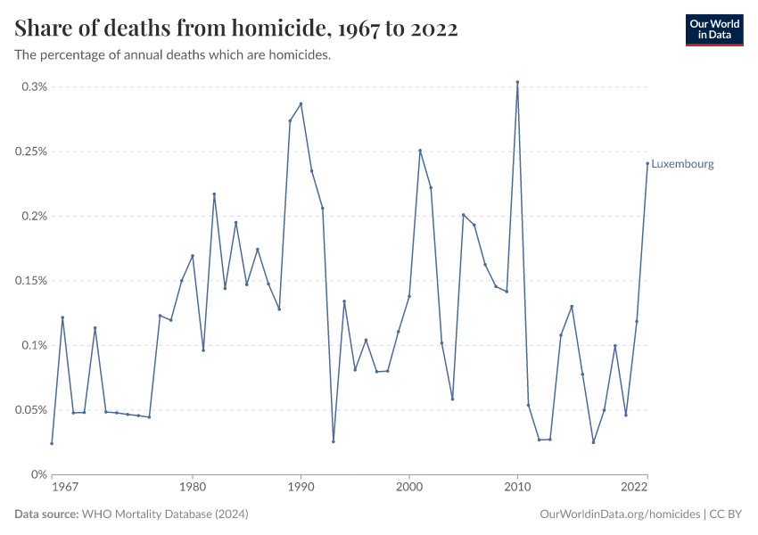 Share of deaths from homicide