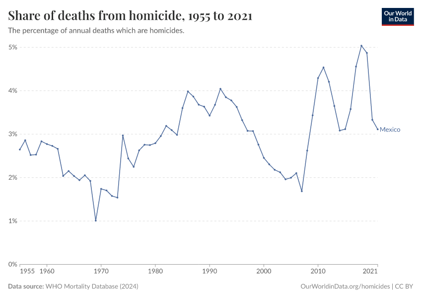 Share of deaths from homicide