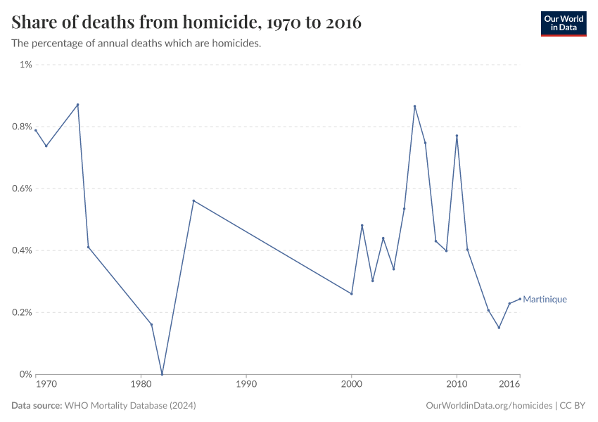 Share of deaths from homicide