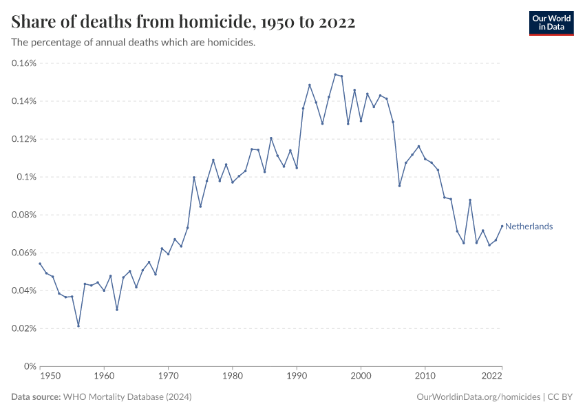 Share of deaths from homicide