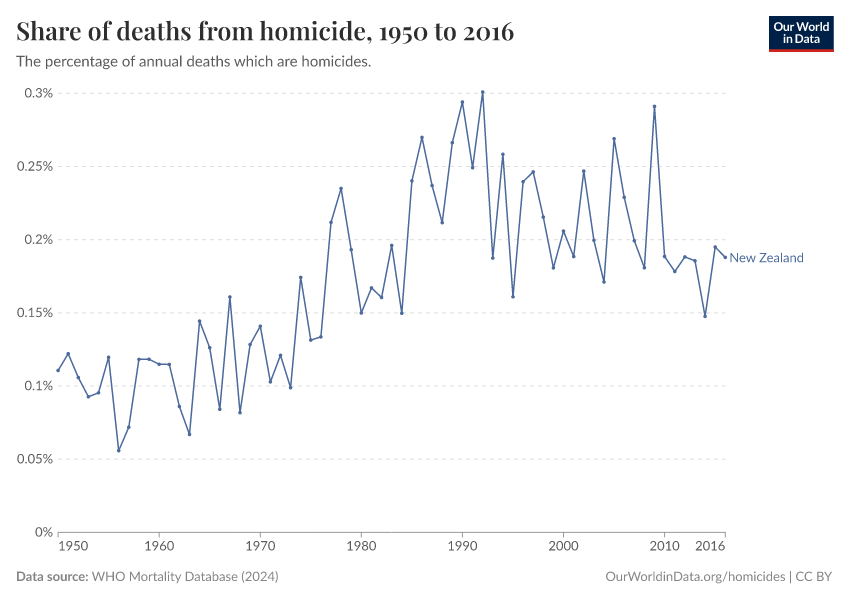 Share of deaths from homicide