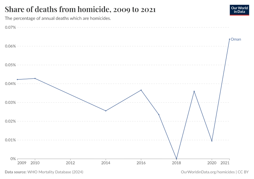 Share of deaths from homicide