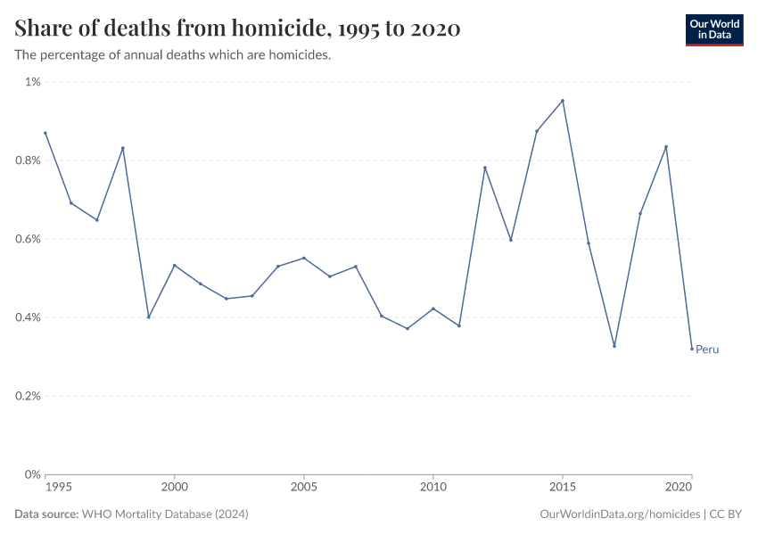 Share of deaths from homicide