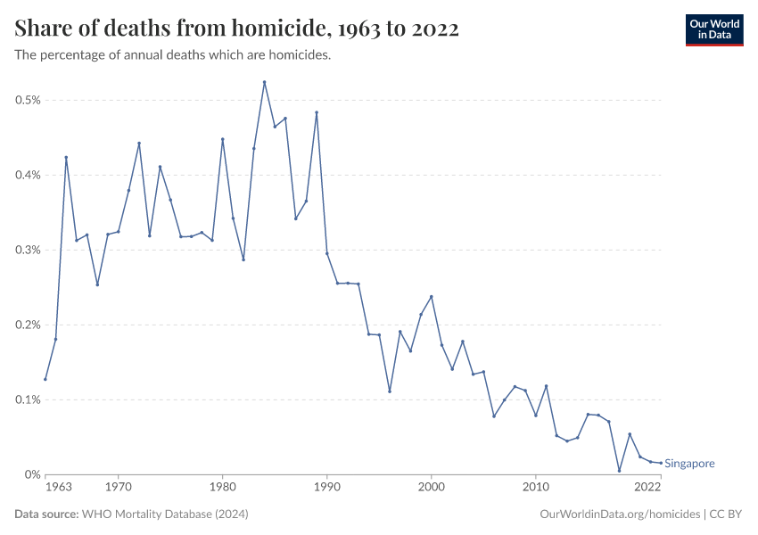 Share of deaths from homicide