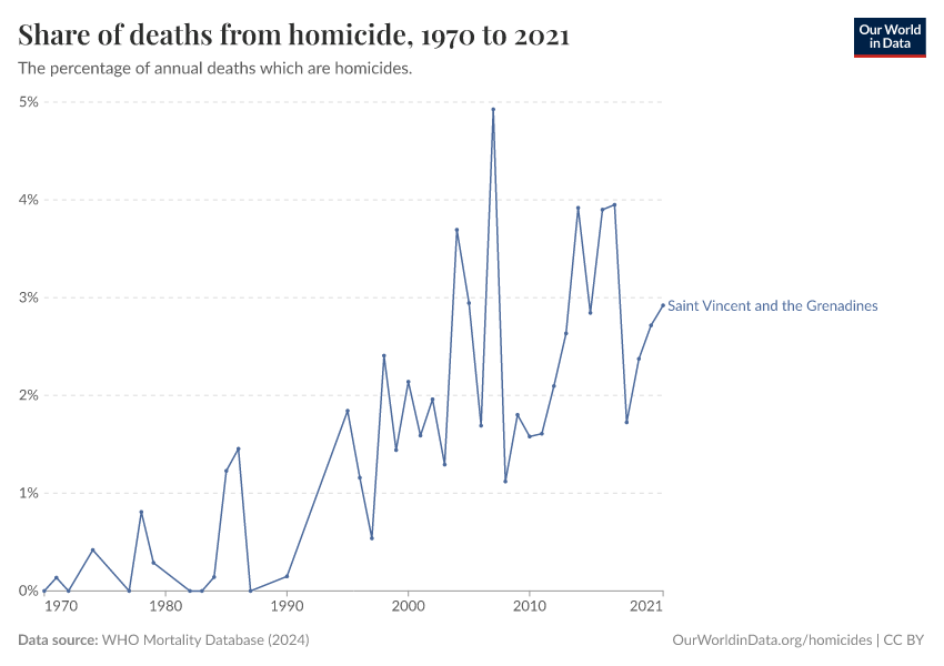 Share of deaths from homicide