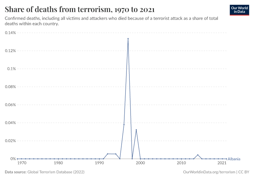 Share of deaths from terrorism