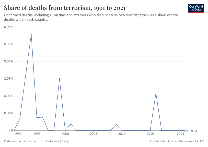 Share of deaths from terrorism