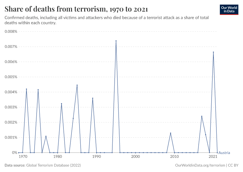 Share of deaths from terrorism