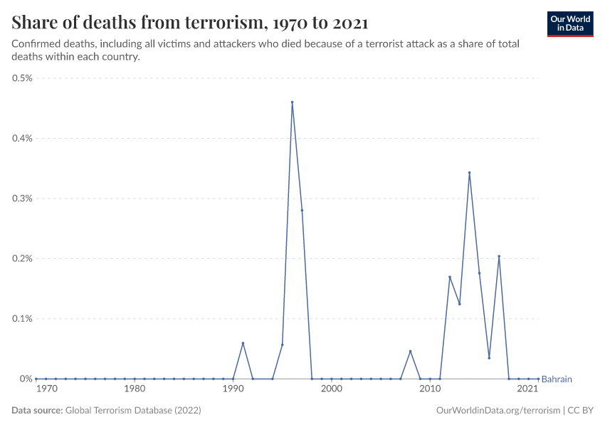 Share of deaths from terrorism