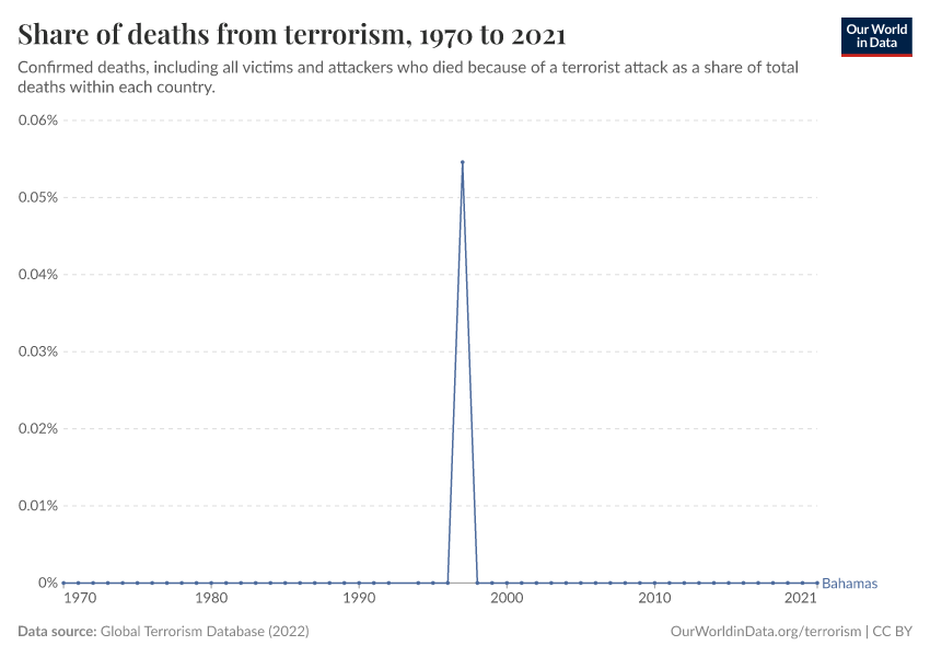 Share of deaths from terrorism