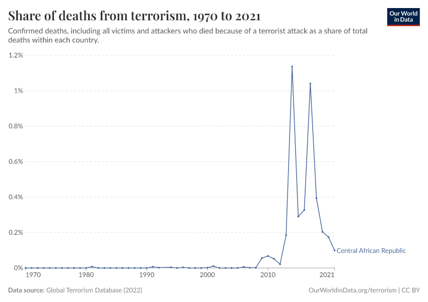 Share of deaths from terrorism