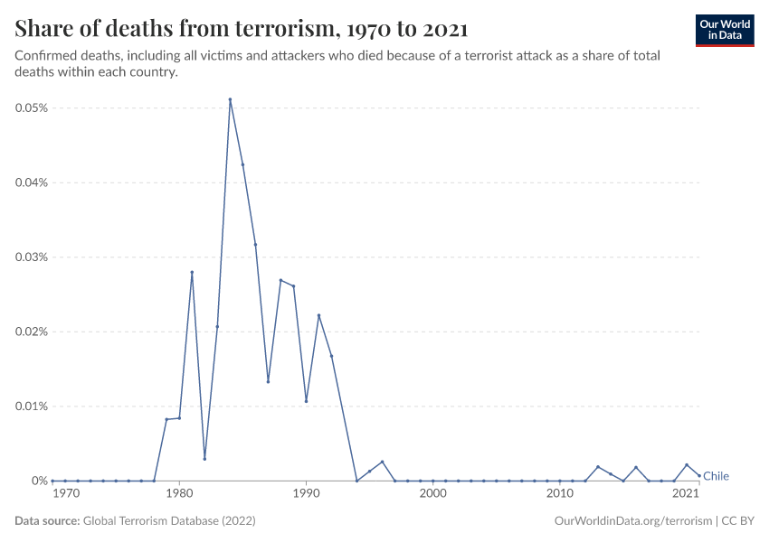 Share of deaths from terrorism