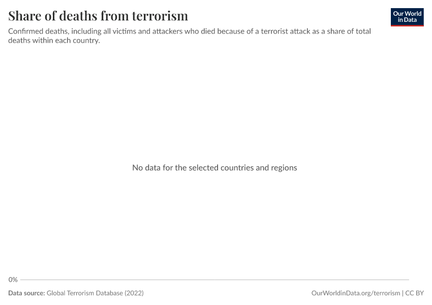 Share of deaths from terrorism