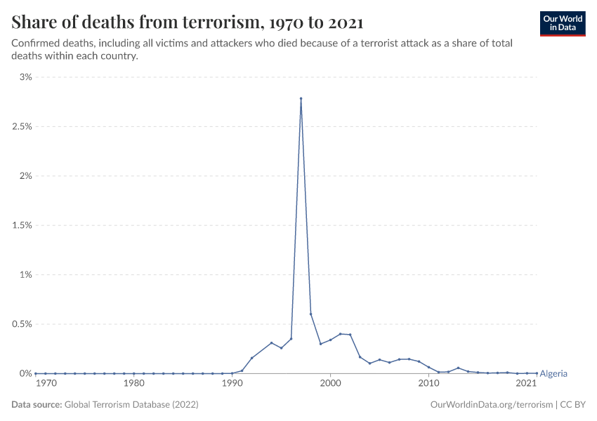 Share of deaths from terrorism