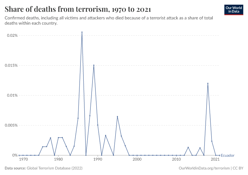 Share of deaths from terrorism