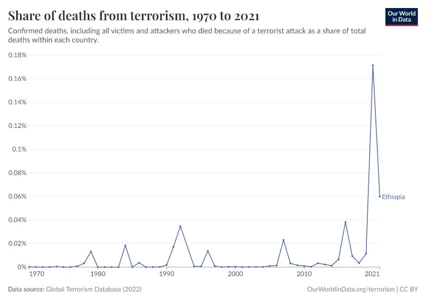 Share of deaths from terrorism